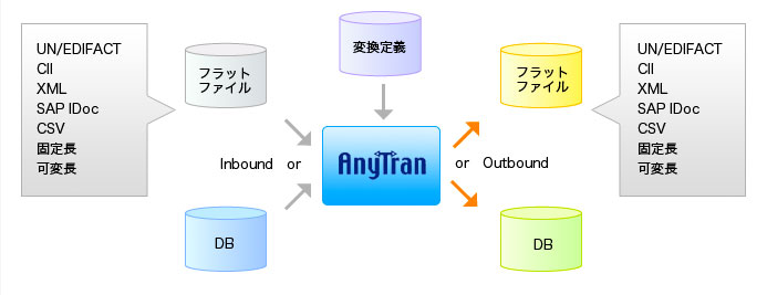 機能と特徴 データ変換 フォーマット変換 漢字コード変換ツール Anytran ｓｃｓｋのediソリューション