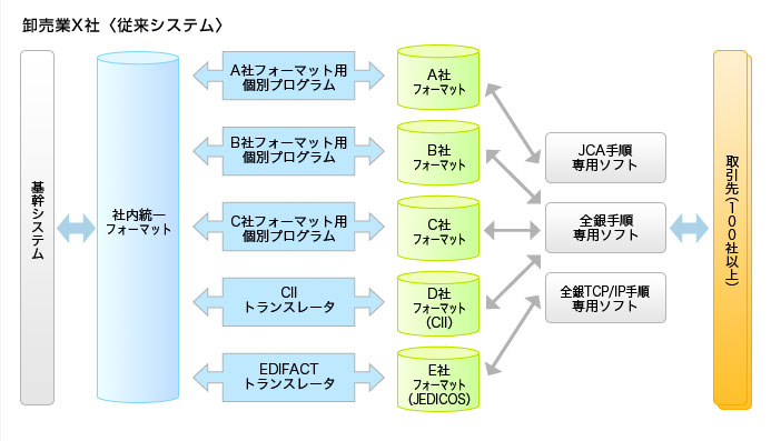 卸売業X社〈従来システム〉