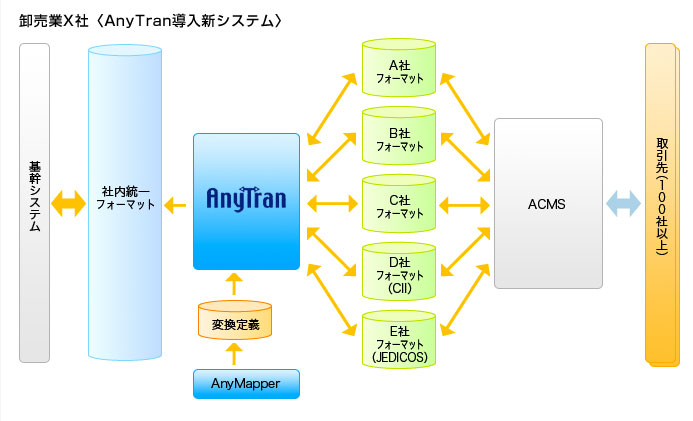 卸売業X社〈AnyTran導入新システム〉