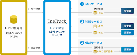 EneTrackとは