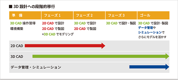 3D 設計への段階的移行