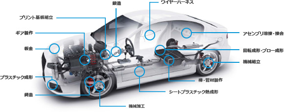 自動車・自動車部品 設計変更指示回数の削減