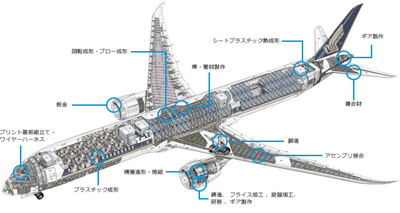 宇宙航空 次世代航空機の製造