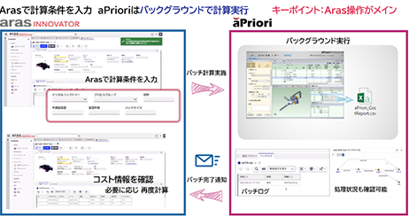 設計者自ら仮説検証を繰返す