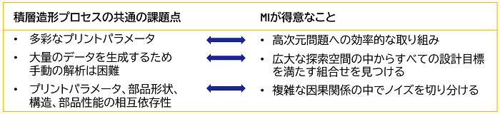 MI活用~3Dプリンティング~