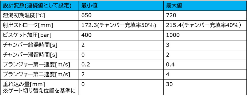 表1　設計変数一覧