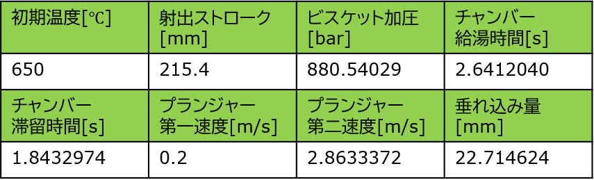 表3　3つの目的関数が両立したケースにおける設計変数の値