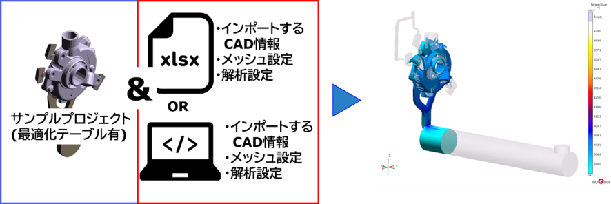図1　SCSK Simulation Assistant Toolの概要