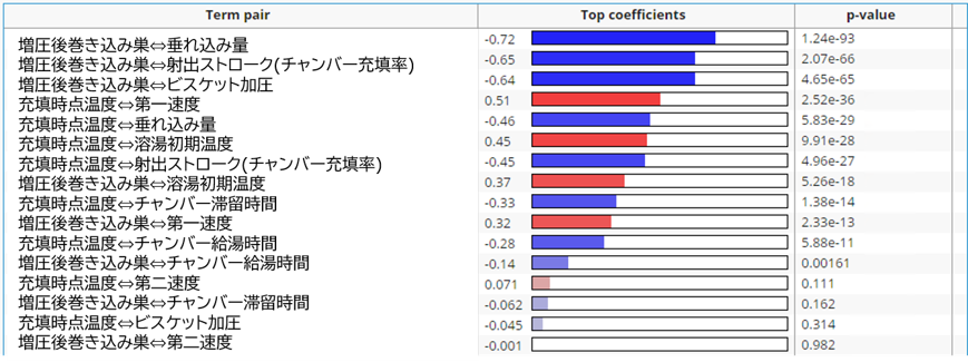 図11　設計変数と目的関数の相関