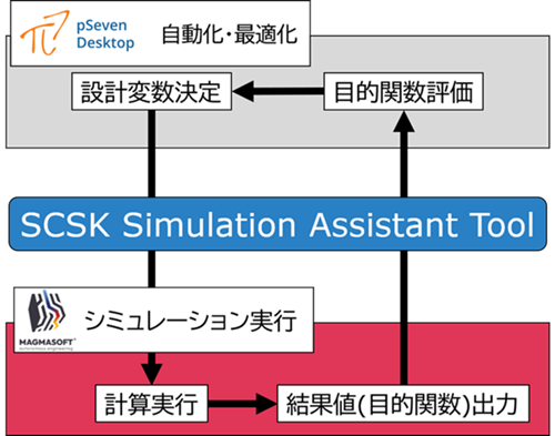 図2　MAGMASOFTとpSeven Desktopを連携した最適化ワークフロー