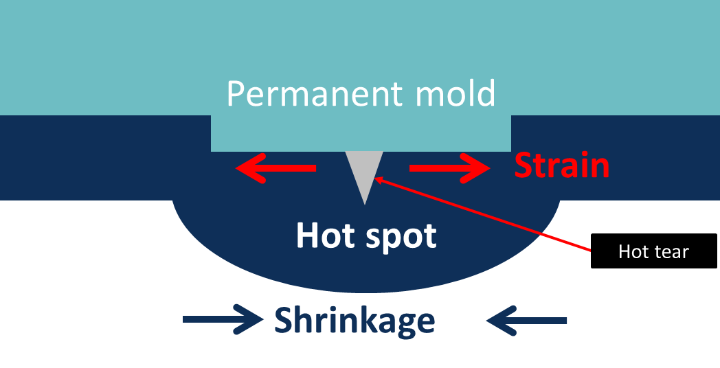 Fig. 2:熱間亀裂の形成の主要因