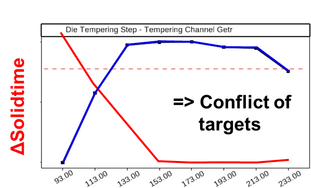 Fig. 5:冷却開始時間に依存した熱間亀裂クライテリア(SHC)とポロシティの傾向