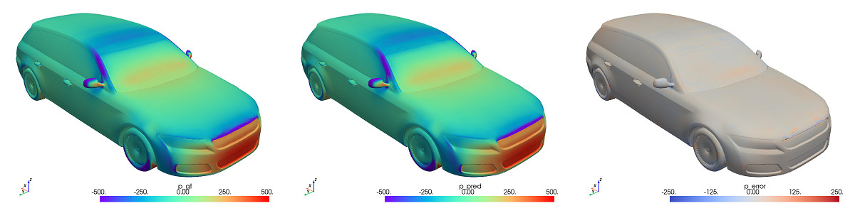 図1:代表的なテストサンプルにおける真値圧力場(左)、当モデル予測(中央)、対応する誤差(右)の並列比較