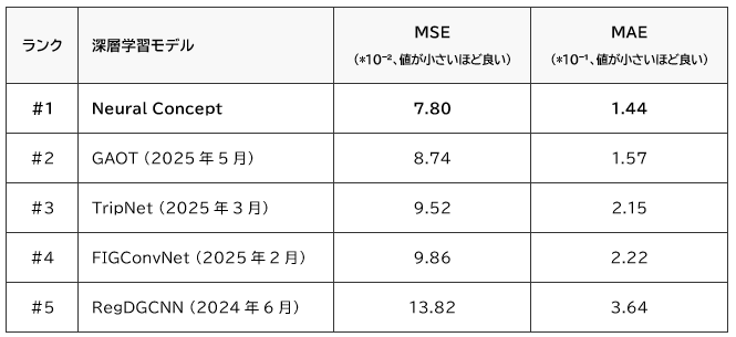 表2:Neural ConceptのGeometric Regressorは、従来発表されていた最先端手法よりも正確に壁面せん断応力を予測する。