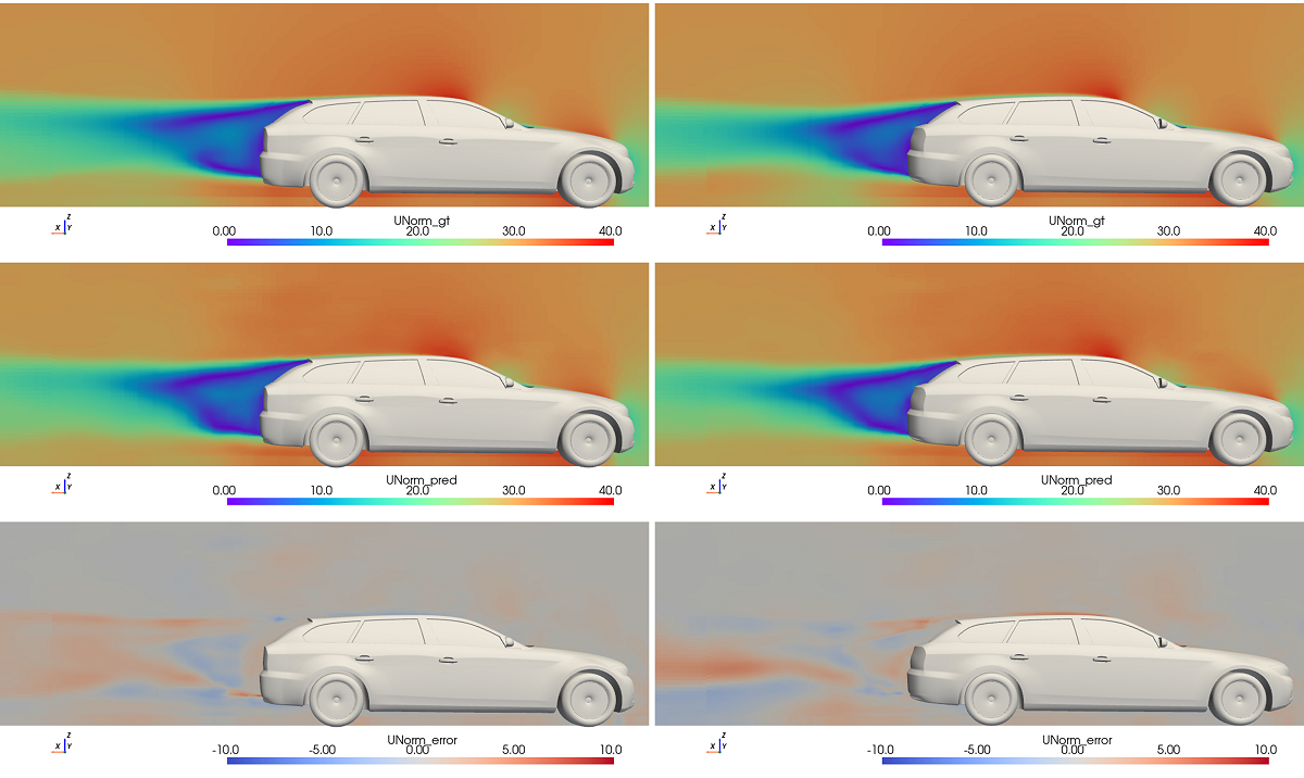 図3:2つの試験サンプル(左右2列)の速度の大きさ。各サンプルについて、上段はシミュレーションによる速度場、中段はネットワークによる予測、下段は両者の誤差を示す。