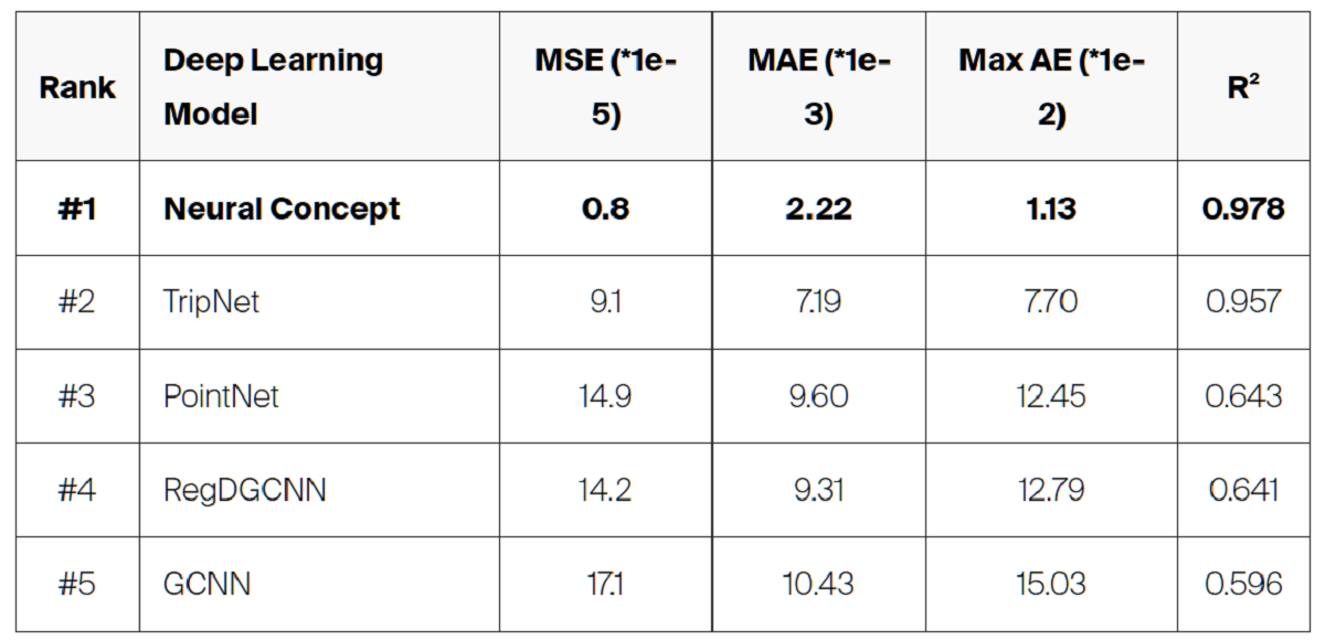 表4: Neural Conceptの幾何学的回帰器は、従来発表されていた最先端手法よりも正確に抗力を予測する。