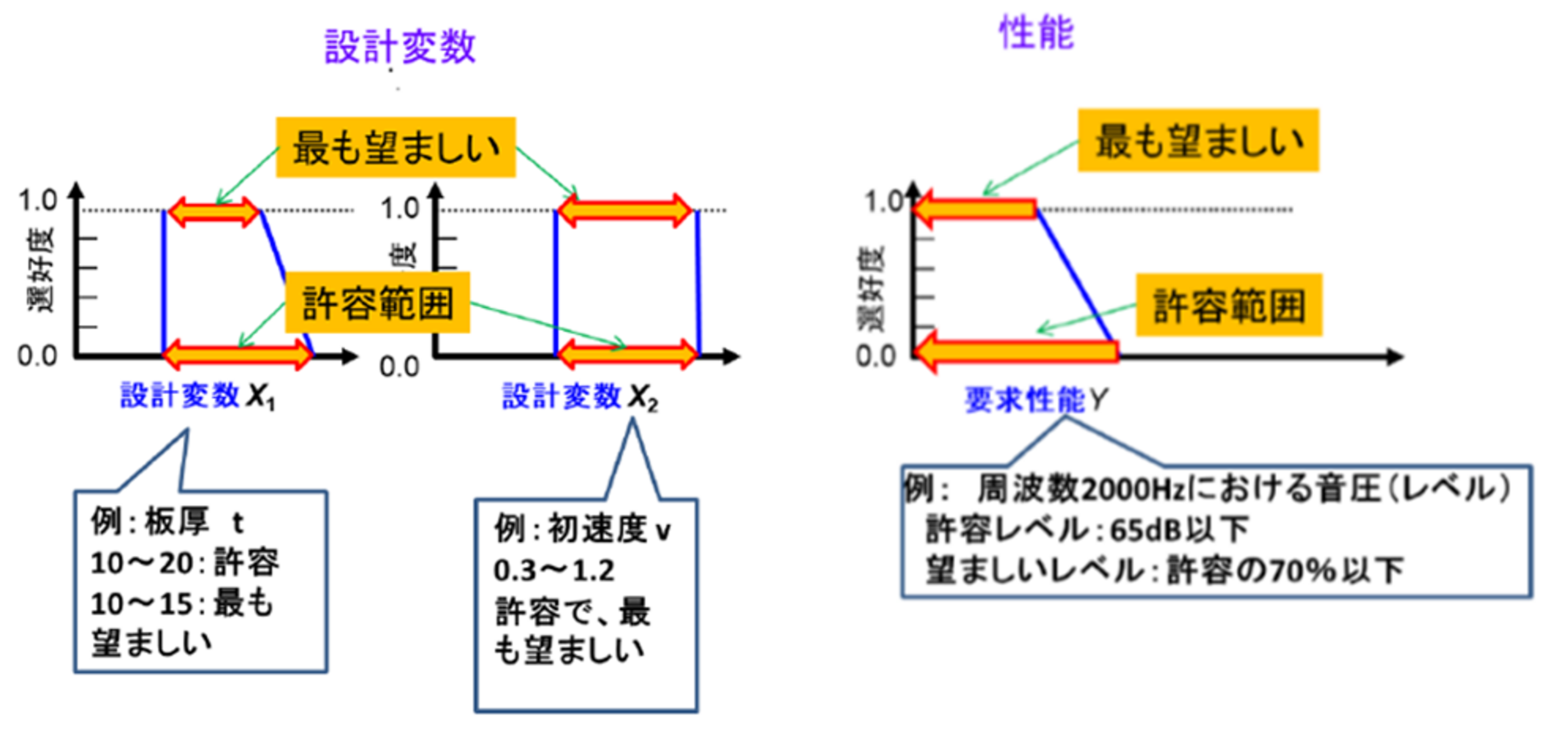 図3　設計変数(影響因子)と性能の選好度分布