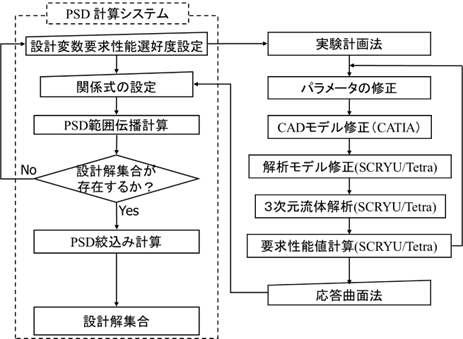 図2　3D-CADによるモデリング、流体解析シミュレーション、セットベース設計システムを組み合わせた全体のアルゴリズム