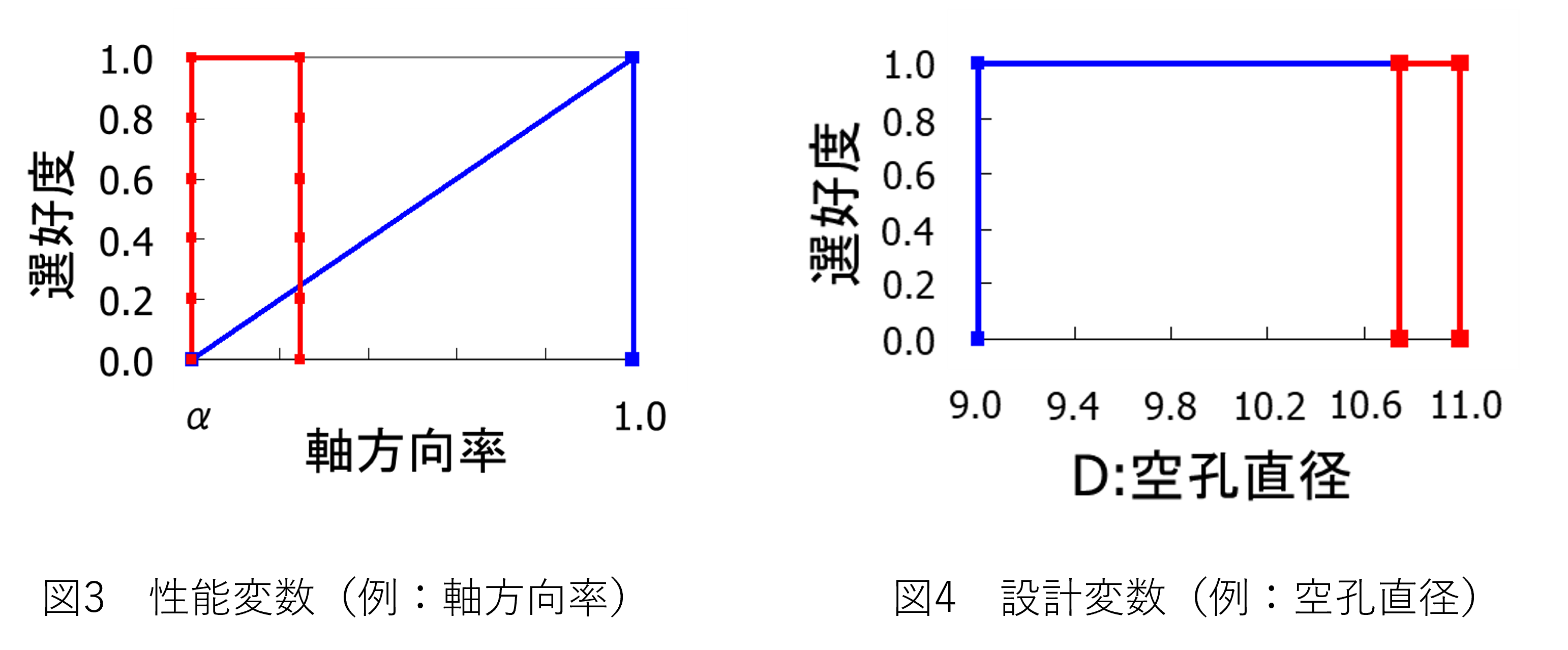 図3　性能変数（例：軸方向率） 図4　設計変数（例：空孔直径）