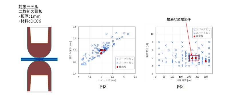 SORPAS×pSeven連携事例　「多目的最適化