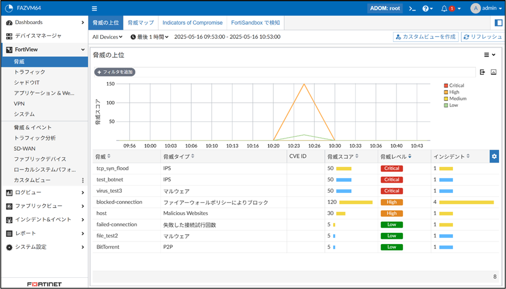 FortiView脅威画面