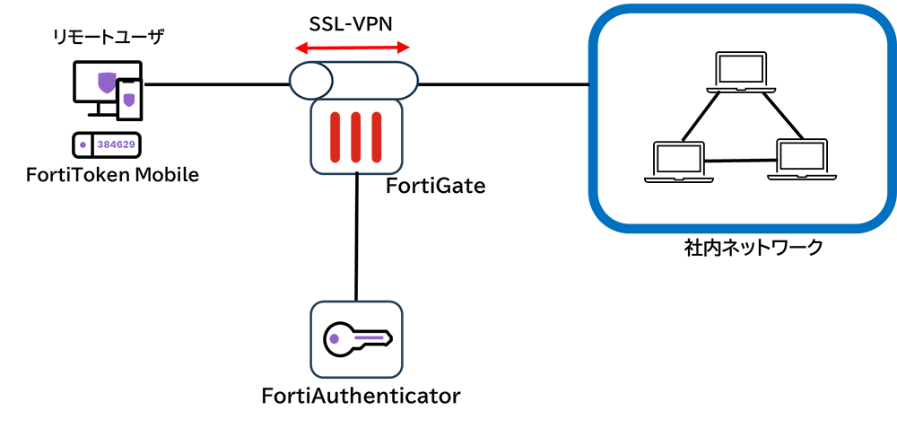 FortiGate、FortiAuthenticator、FortiTokenを組み合わせた認証構成