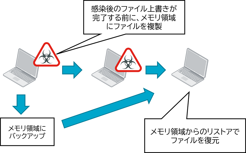 ロールバック機能