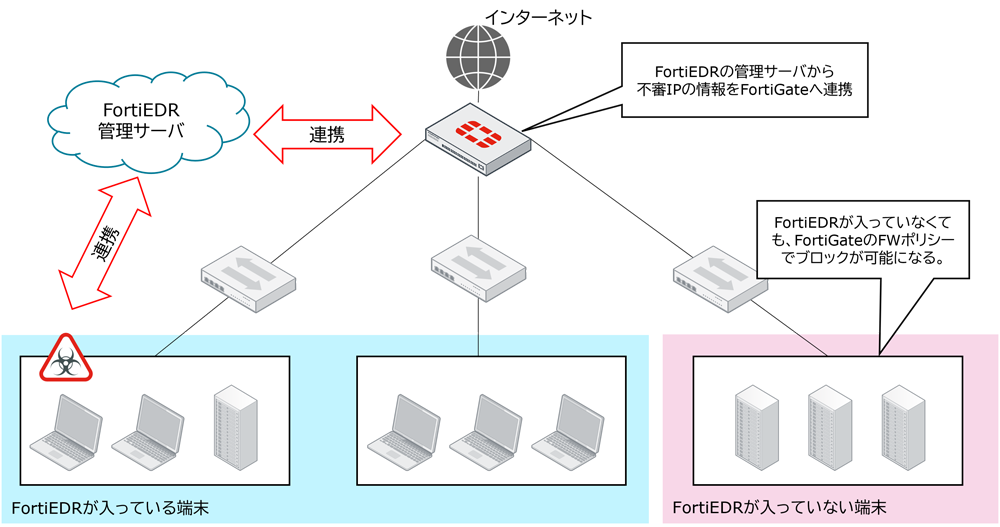 FortiGateとの連携