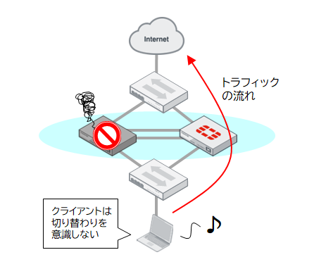 障害発生時の状態