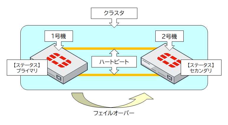 HAを始める前に