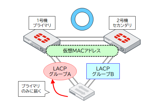 LAGグループが異なる場合