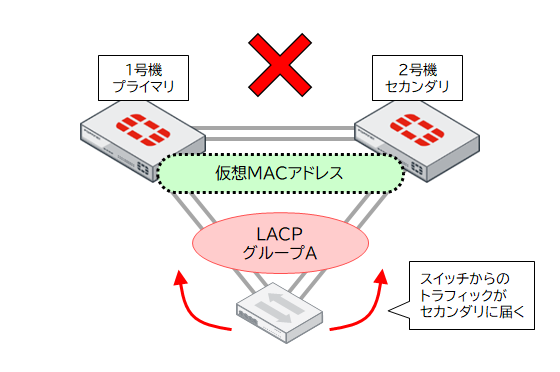 LAGグループが同じ場合