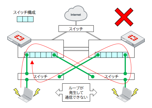 STPが無効の場合