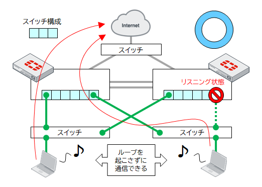 STPが有効の場合