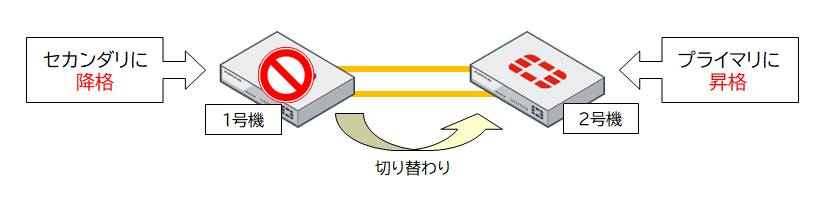 フェイルオーバー発生の条件