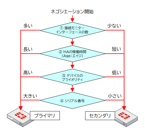 オーバーライド無効（デフォルト）