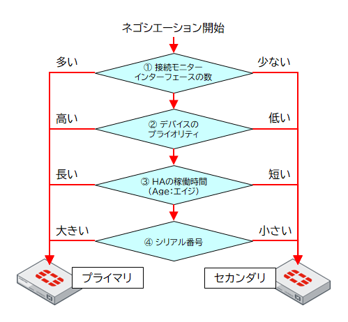 オーバーライド有効