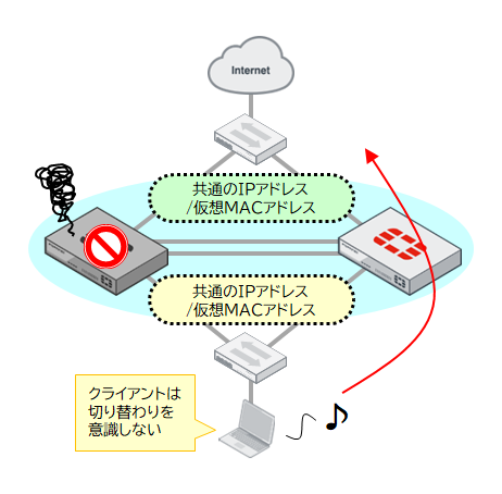 仮想MACアドレス