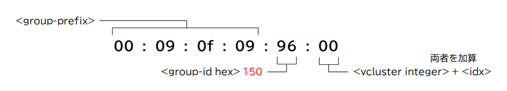 仮想MACアドレスの書式とルール