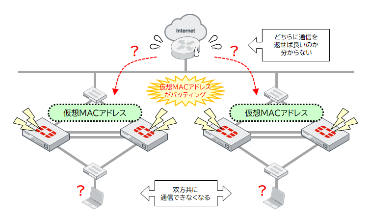 仮想MACアドレスによって起こる障害