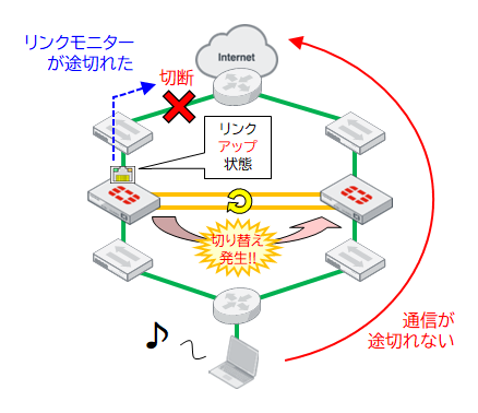 リンクモニターが設定されている場合