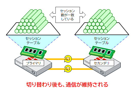 セッションが同期されている状態