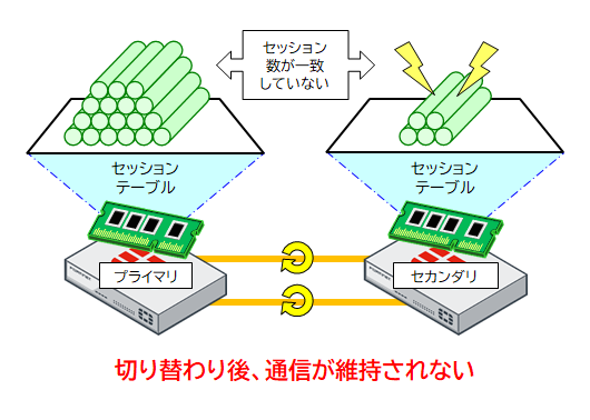 セッションが同期されていない状態