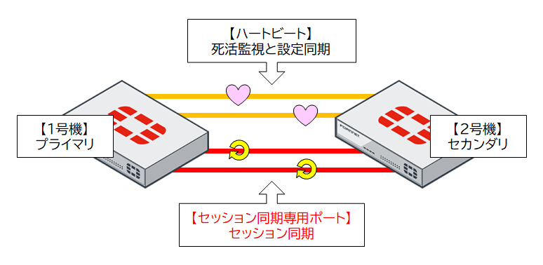 セッション同期専用ポート
