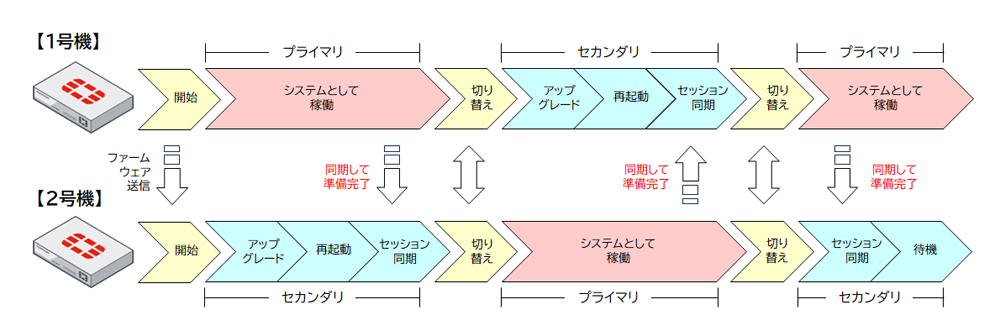 アップグレードのプロセス