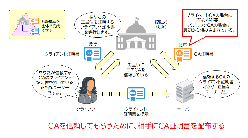 クライアント証明書