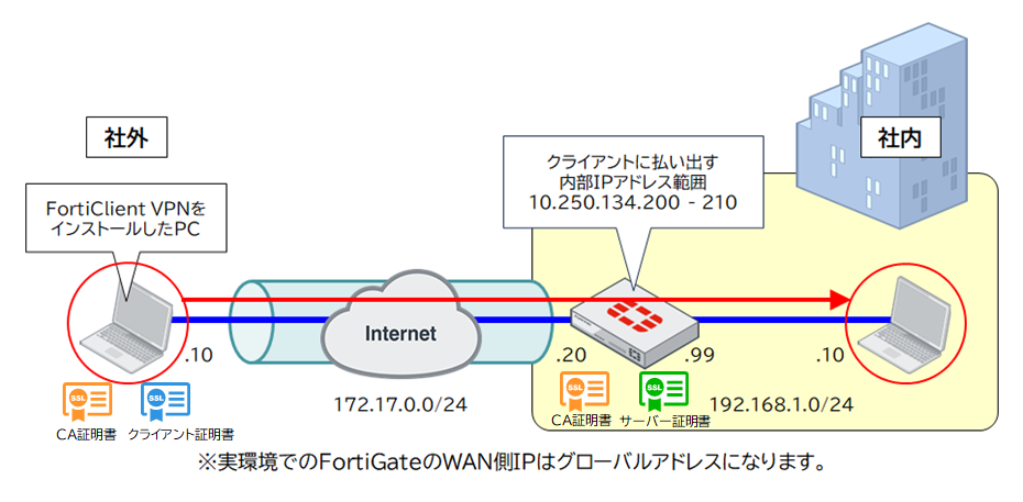 IPSec-VPNの構成例