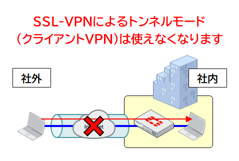 SSL-VPNトンネルモード