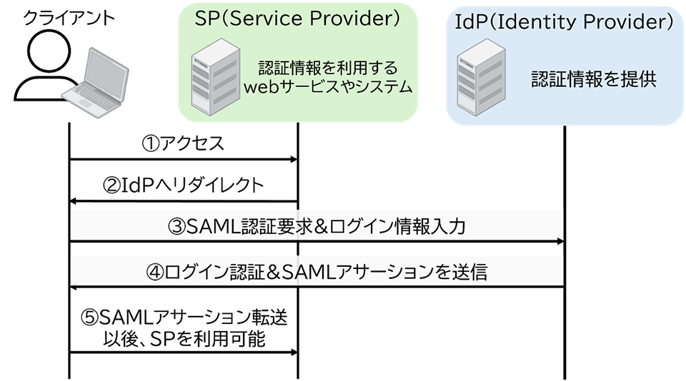 シングルサインオンとSAML認証_01