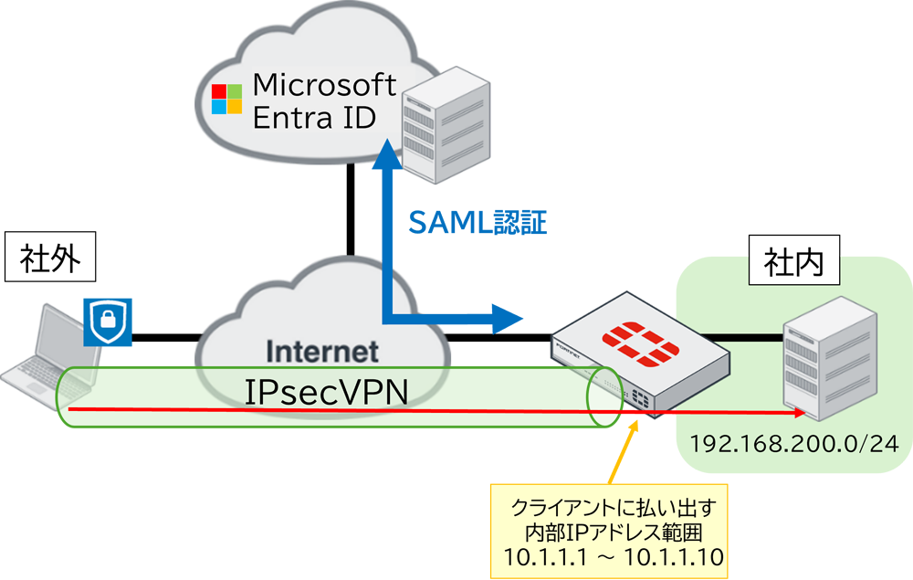 ネットワーク環境と構成